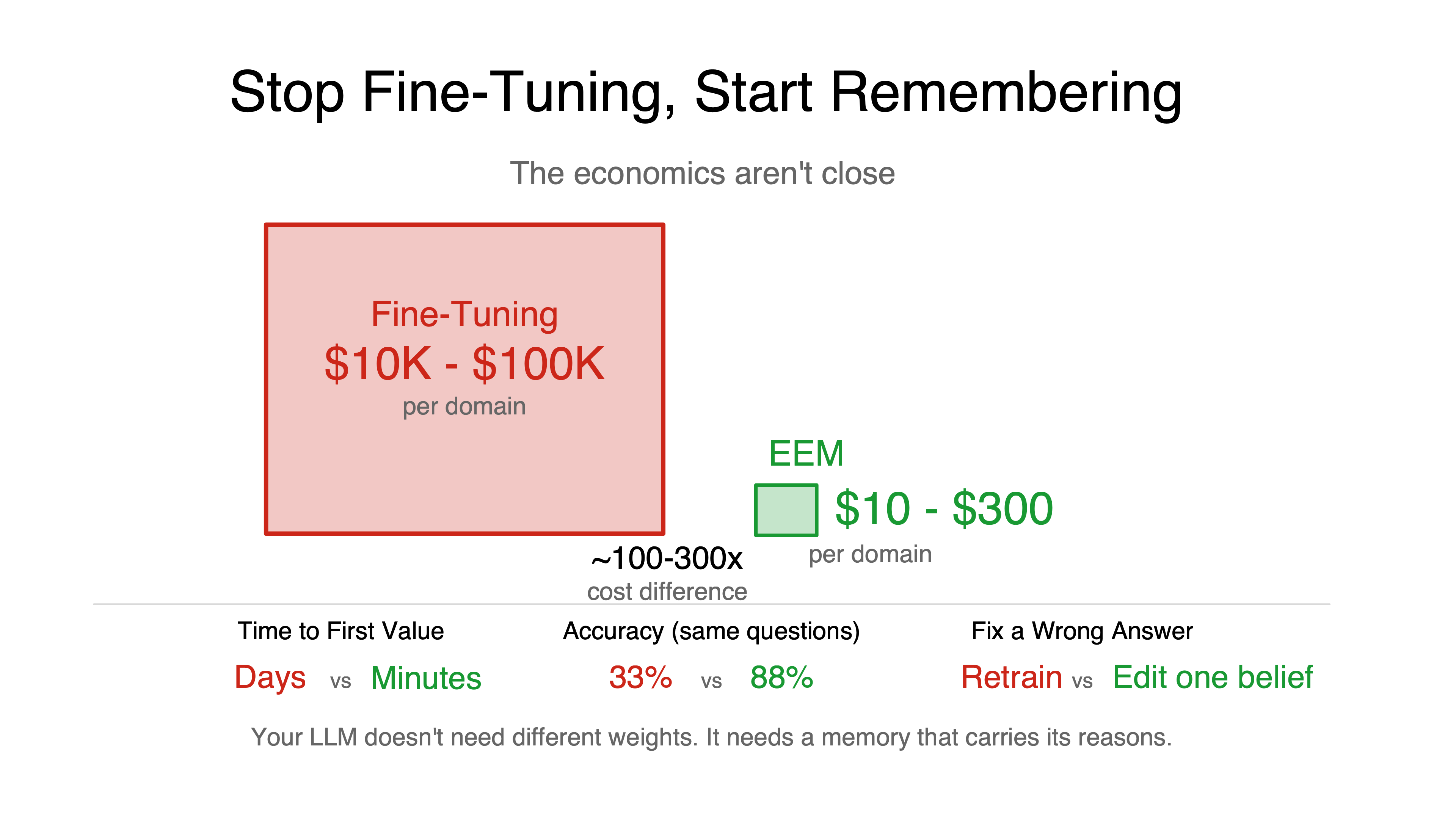 Stop Fine-Tuning, Start Remembering: The economics aren't close