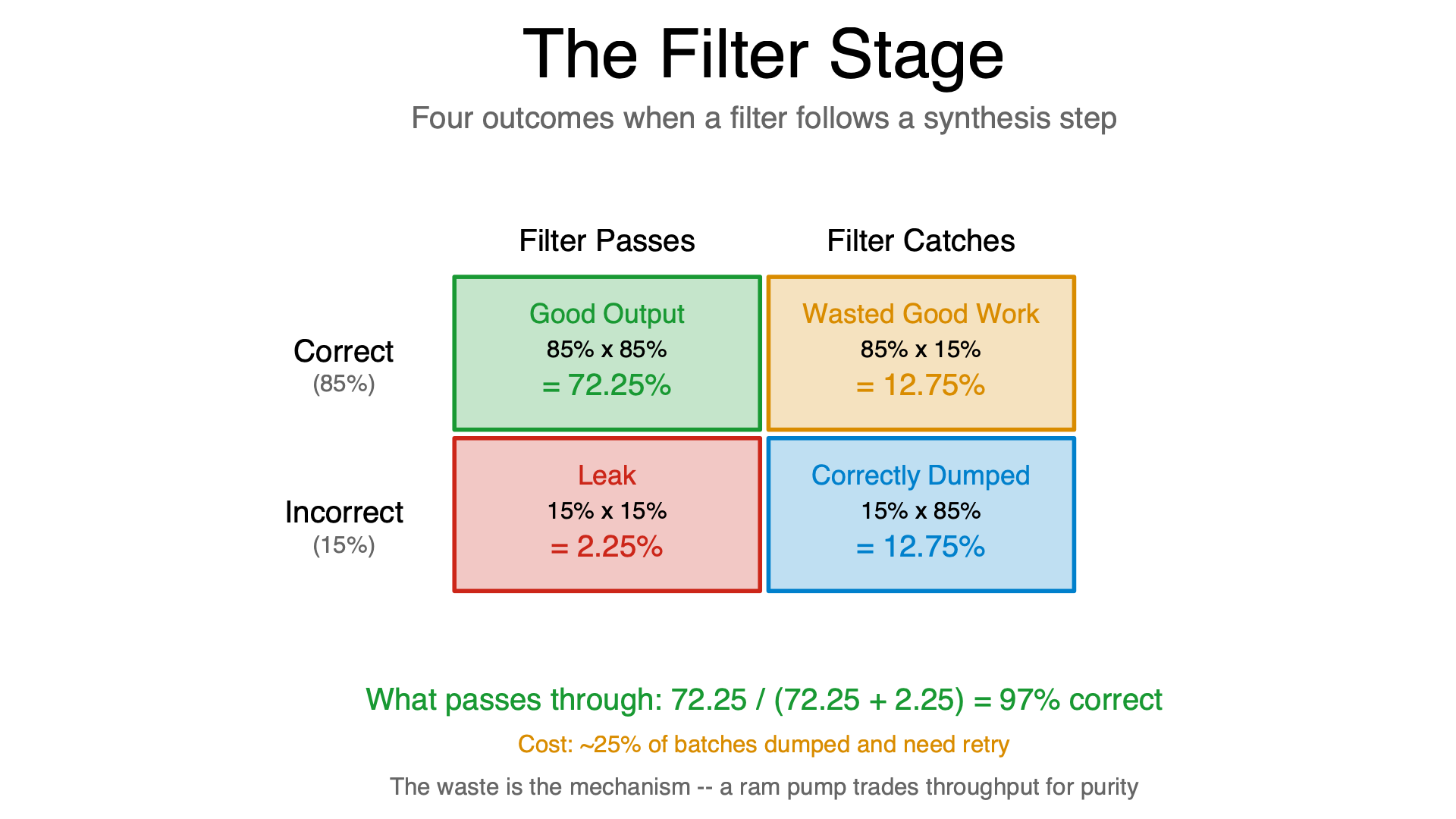 The Filter Stage: Four outcomes when a filter follows a synthesis step