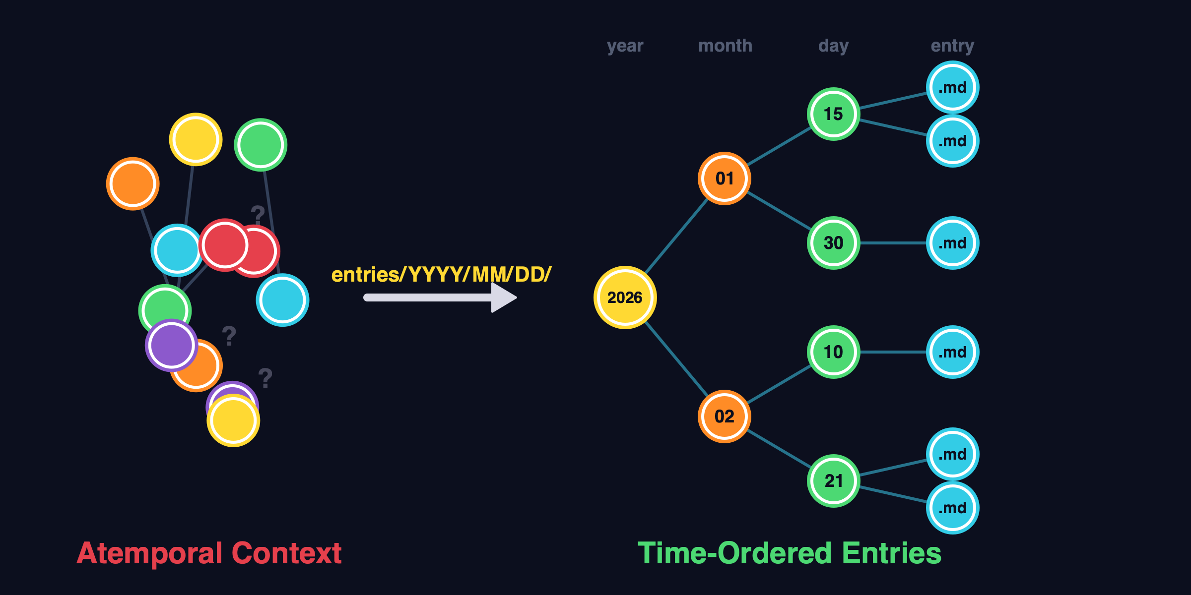 Atemporal context vs time-ordered entries